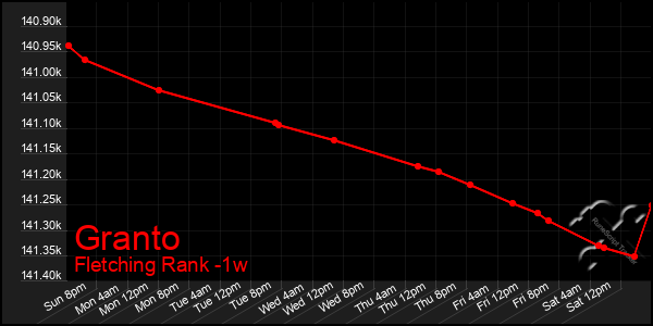 Last 7 Days Graph of Granto