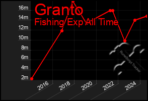 Total Graph of Granto