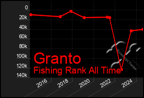 Total Graph of Granto