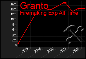 Total Graph of Granto