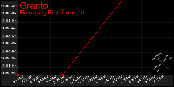 Last 24 Hours Graph of Granto