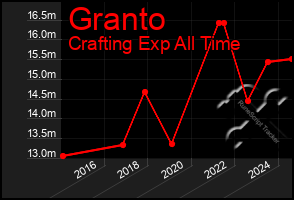 Total Graph of Granto