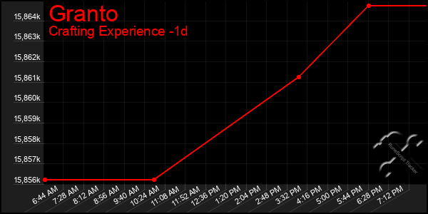 Last 24 Hours Graph of Granto