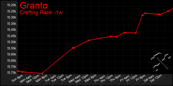 Last 7 Days Graph of Granto