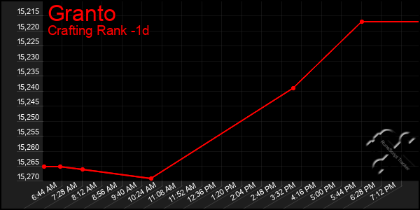 Last 24 Hours Graph of Granto