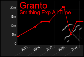 Total Graph of Granto