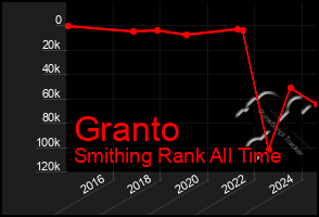 Total Graph of Granto