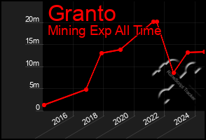 Total Graph of Granto