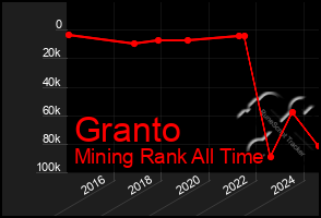 Total Graph of Granto