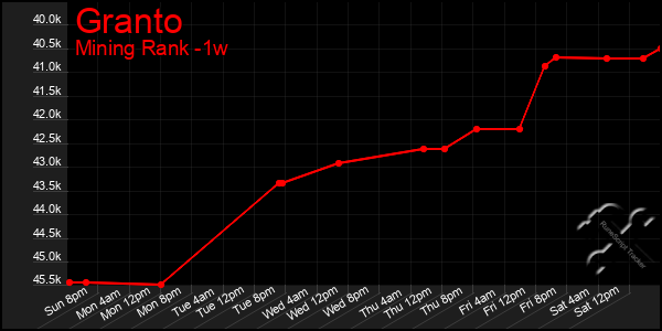 Last 7 Days Graph of Granto