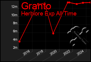 Total Graph of Granto