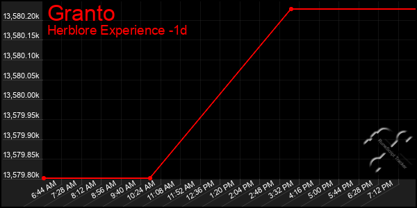 Last 24 Hours Graph of Granto