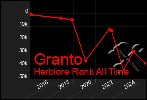 Total Graph of Granto