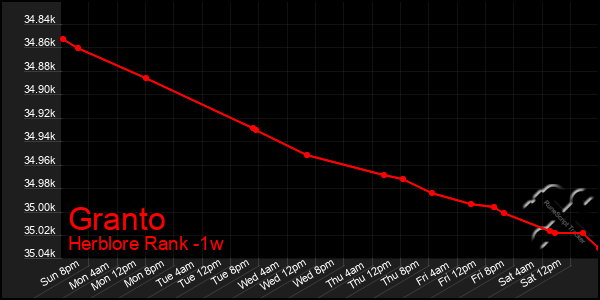 Last 7 Days Graph of Granto