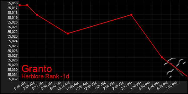 Last 24 Hours Graph of Granto