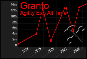 Total Graph of Granto