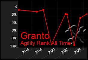 Total Graph of Granto