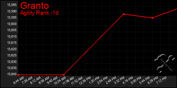 Last 24 Hours Graph of Granto