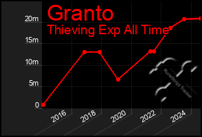 Total Graph of Granto