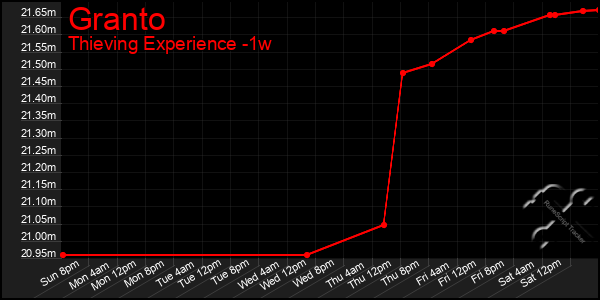 Last 7 Days Graph of Granto