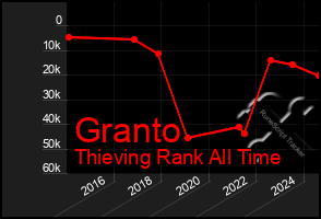 Total Graph of Granto