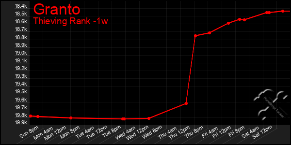 Last 7 Days Graph of Granto