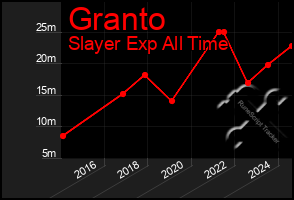 Total Graph of Granto