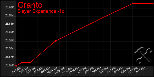 Last 24 Hours Graph of Granto