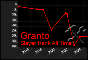 Total Graph of Granto