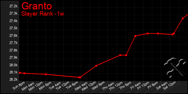 Last 7 Days Graph of Granto