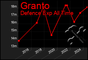 Total Graph of Granto