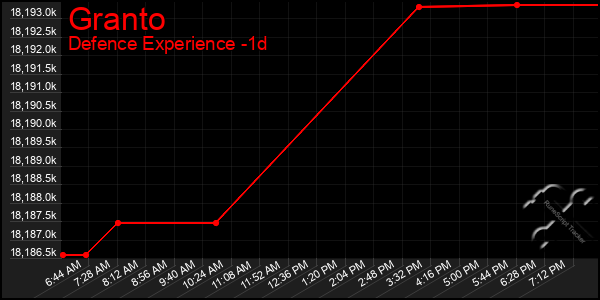 Last 24 Hours Graph of Granto