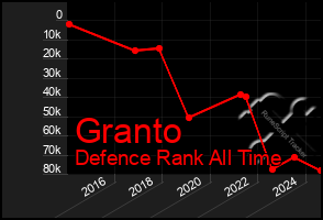 Total Graph of Granto