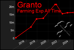 Total Graph of Granto