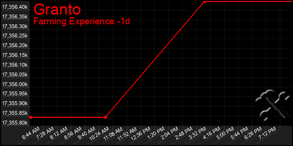 Last 24 Hours Graph of Granto