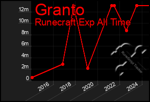 Total Graph of Granto