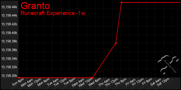 Last 7 Days Graph of Granto