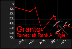 Total Graph of Granto