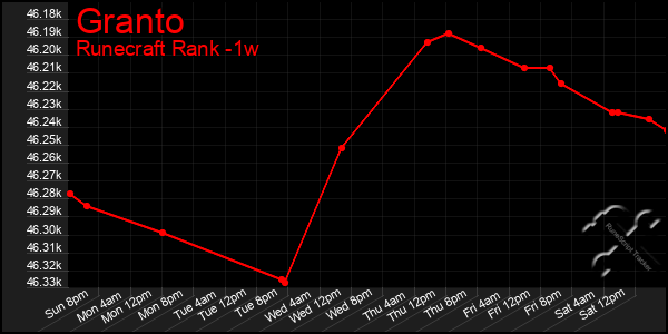 Last 7 Days Graph of Granto