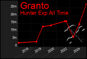 Total Graph of Granto