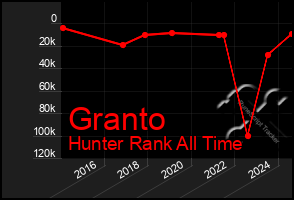 Total Graph of Granto