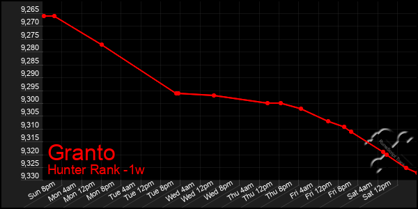 Last 7 Days Graph of Granto