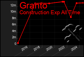 Total Graph of Granto