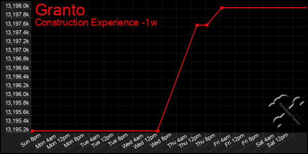 Last 7 Days Graph of Granto