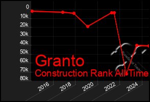 Total Graph of Granto