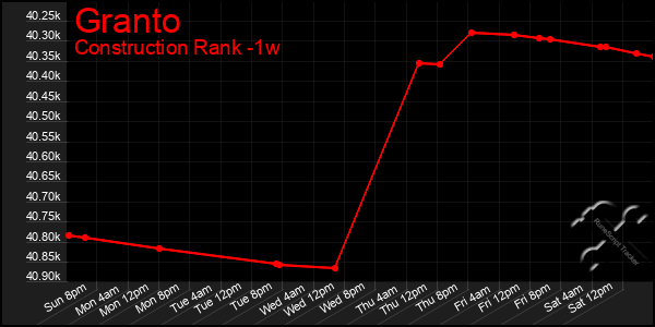 Last 7 Days Graph of Granto