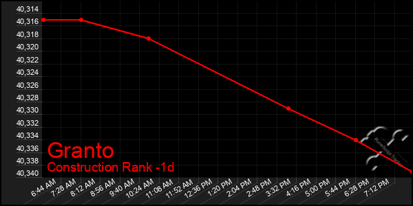 Last 24 Hours Graph of Granto