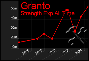 Total Graph of Granto