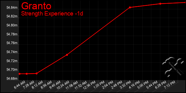 Last 24 Hours Graph of Granto