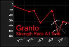 Total Graph of Granto